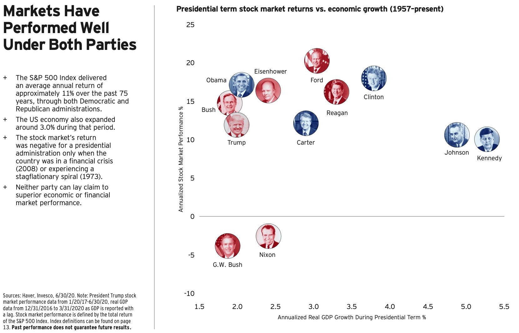 Elections + Your Investments